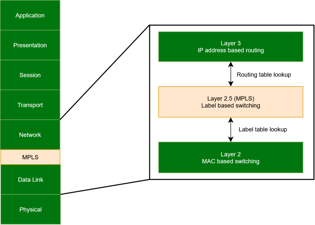 The MPLS exception