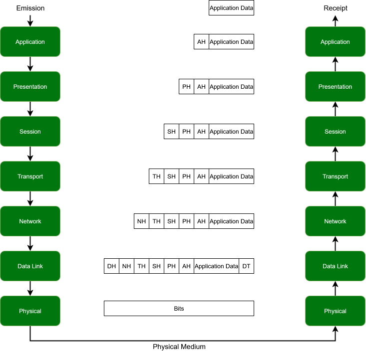 The OSI model